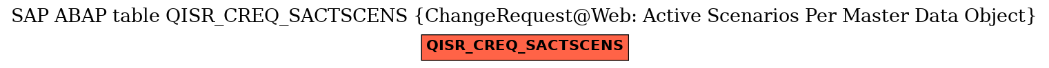 E-R Diagram for table QISR_CREQ_SACTSCENS (ChangeRequest@Web: Active Scenarios Per Master Data Object)
