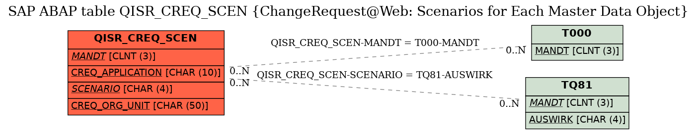 E-R Diagram for table QISR_CREQ_SCEN (ChangeRequest@Web: Scenarios for Each Master Data Object)