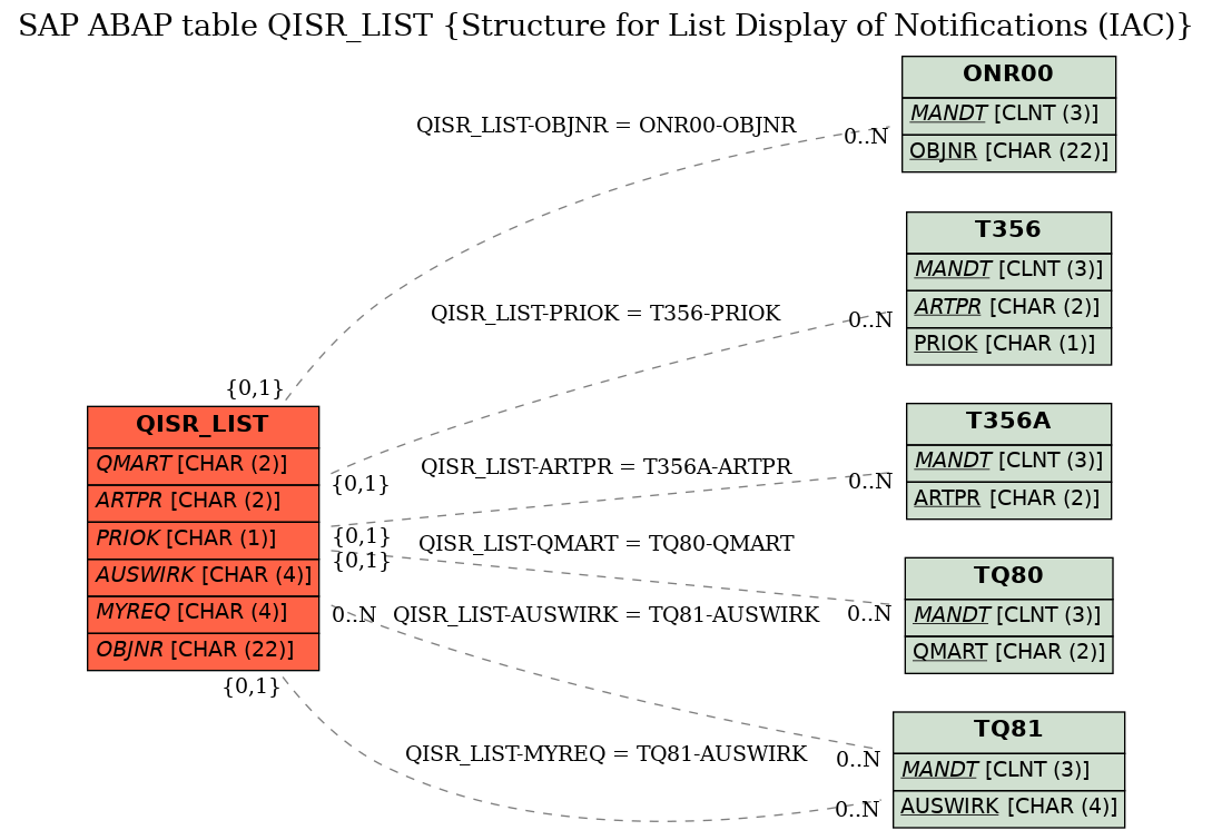 E-R Diagram for table QISR_LIST (Structure for List Display of Notifications (IAC))