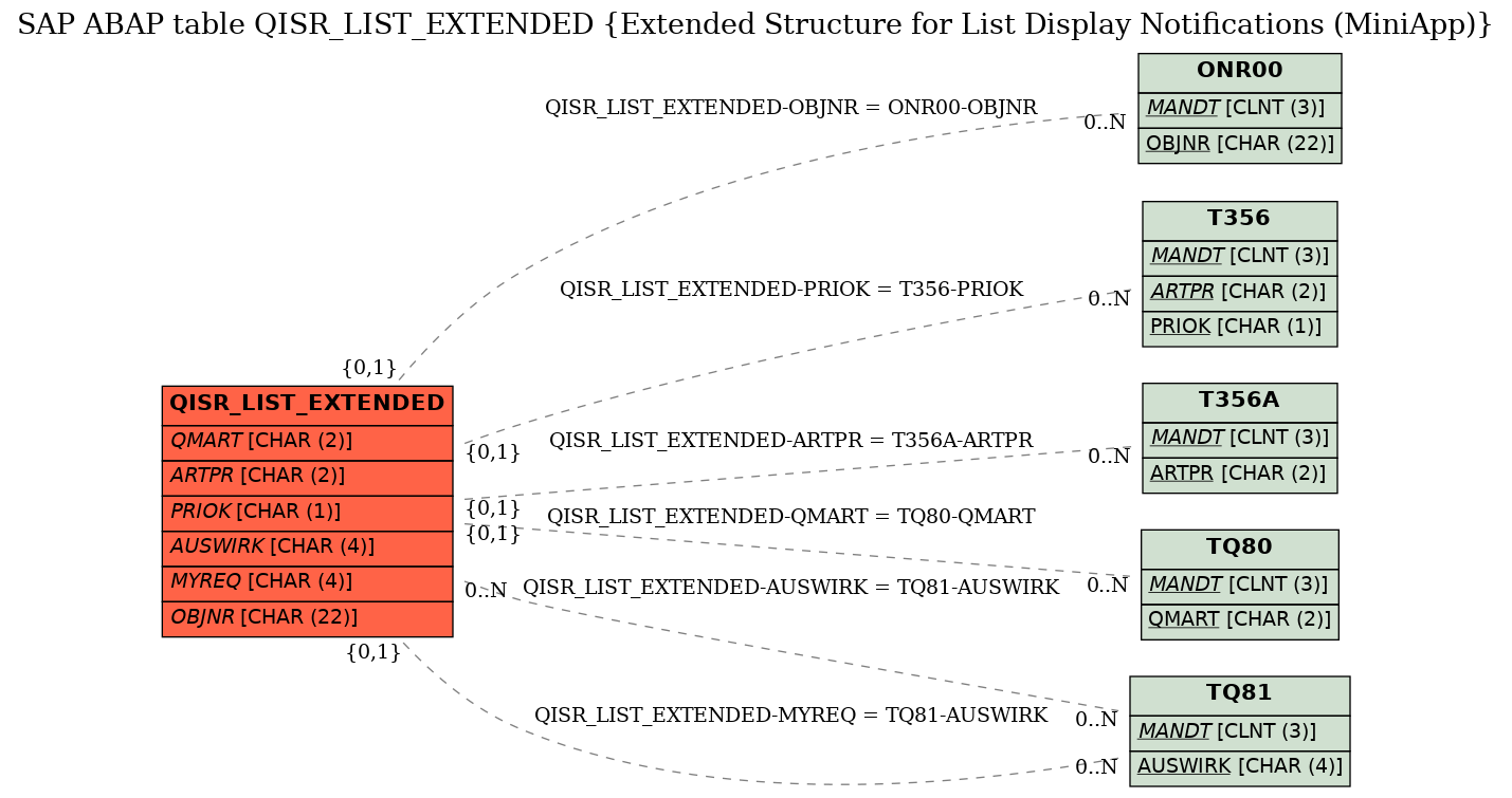 E-R Diagram for table QISR_LIST_EXTENDED (Extended Structure for List Display Notifications (MiniApp))