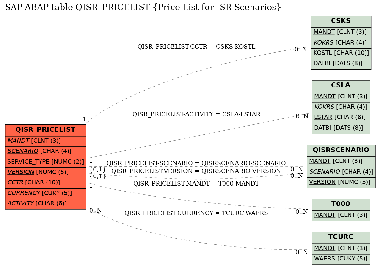 E-R Diagram for table QISR_PRICELIST (Price List for ISR Scenarios)