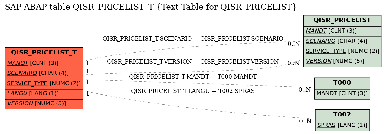 E-R Diagram for table QISR_PRICELIST_T (Text Table for QISR_PRICELIST)