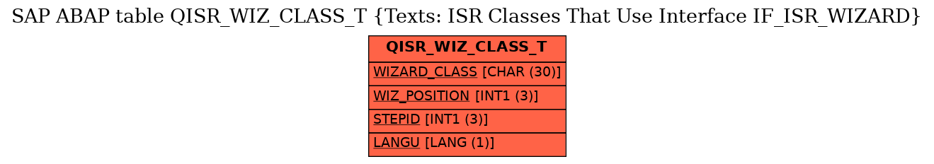 E-R Diagram for table QISR_WIZ_CLASS_T (Texts: ISR Classes That Use Interface IF_ISR_WIZARD)