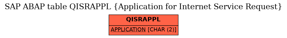 E-R Diagram for table QISRAPPL (Application for Internet Service Request)