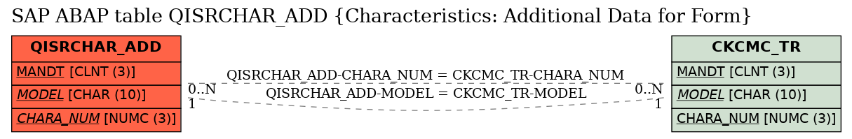 E-R Diagram for table QISRCHAR_ADD (Characteristics: Additional Data for Form)