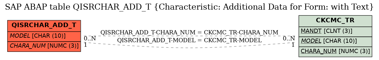 E-R Diagram for table QISRCHAR_ADD_T (Characteristic: Additional Data for Form: with Text)