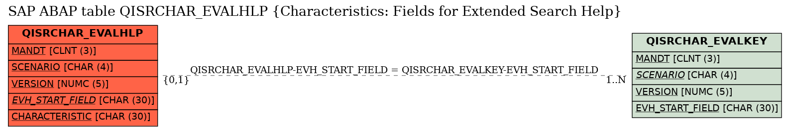 E-R Diagram for table QISRCHAR_EVALHLP (Characteristics: Fields for Extended Search Help)