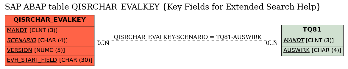 E-R Diagram for table QISRCHAR_EVALKEY (Key Fields for Extended Search Help)