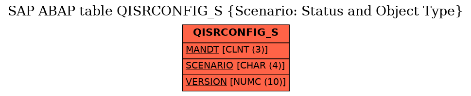 E-R Diagram for table QISRCONFIG_S (Scenario: Status and Object Type)