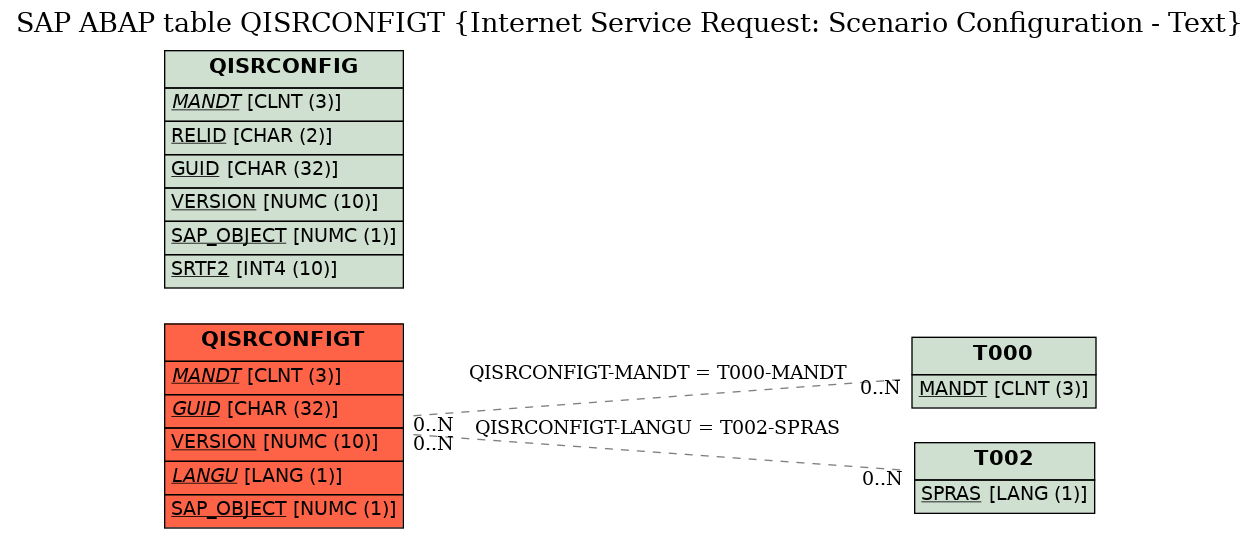 E-R Diagram for table QISRCONFIGT (Internet Service Request: Scenario Configuration - Text)