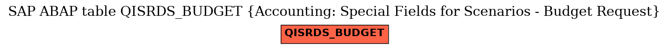 E-R Diagram for table QISRDS_BUDGET (Accounting: Special Fields for Scenarios - Budget Request)