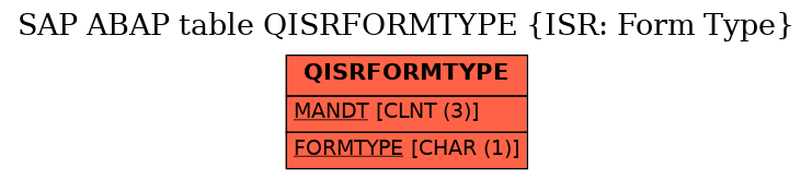 E-R Diagram for table QISRFORMTYPE (ISR: Form Type)