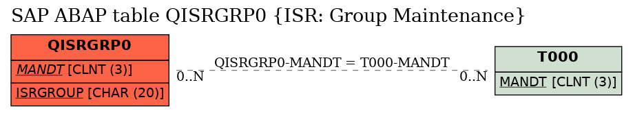 E-R Diagram for table QISRGRP0 (ISR: Group Maintenance)