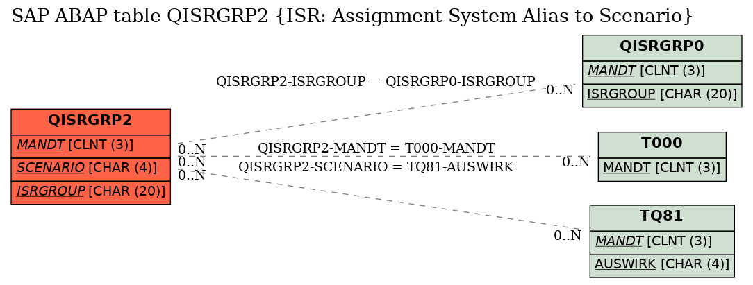 E-R Diagram for table QISRGRP2 (ISR: Assignment System Alias to Scenario)