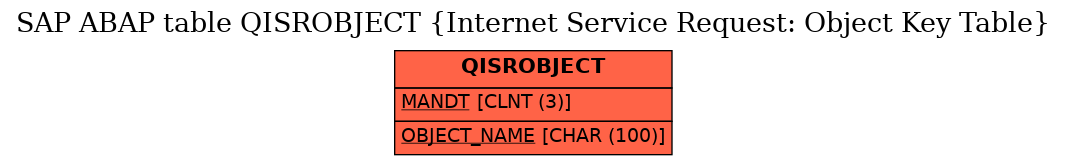 E-R Diagram for table QISROBJECT (Internet Service Request: Object Key Table)