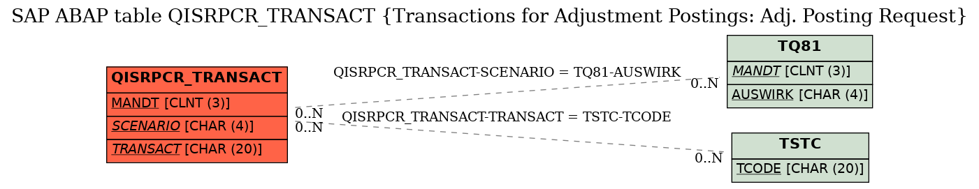 E-R Diagram for table QISRPCR_TRANSACT (Transactions for Adjustment Postings: Adj. Posting Request)