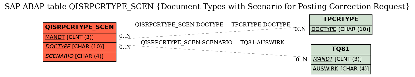 E-R Diagram for table QISRPCRTYPE_SCEN (Document Types with Scenario for Posting Correction Request)