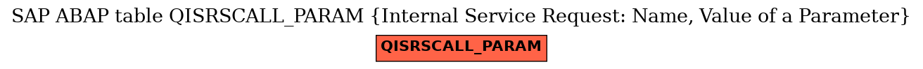 E-R Diagram for table QISRSCALL_PARAM (Internal Service Request: Name, Value of a Parameter)