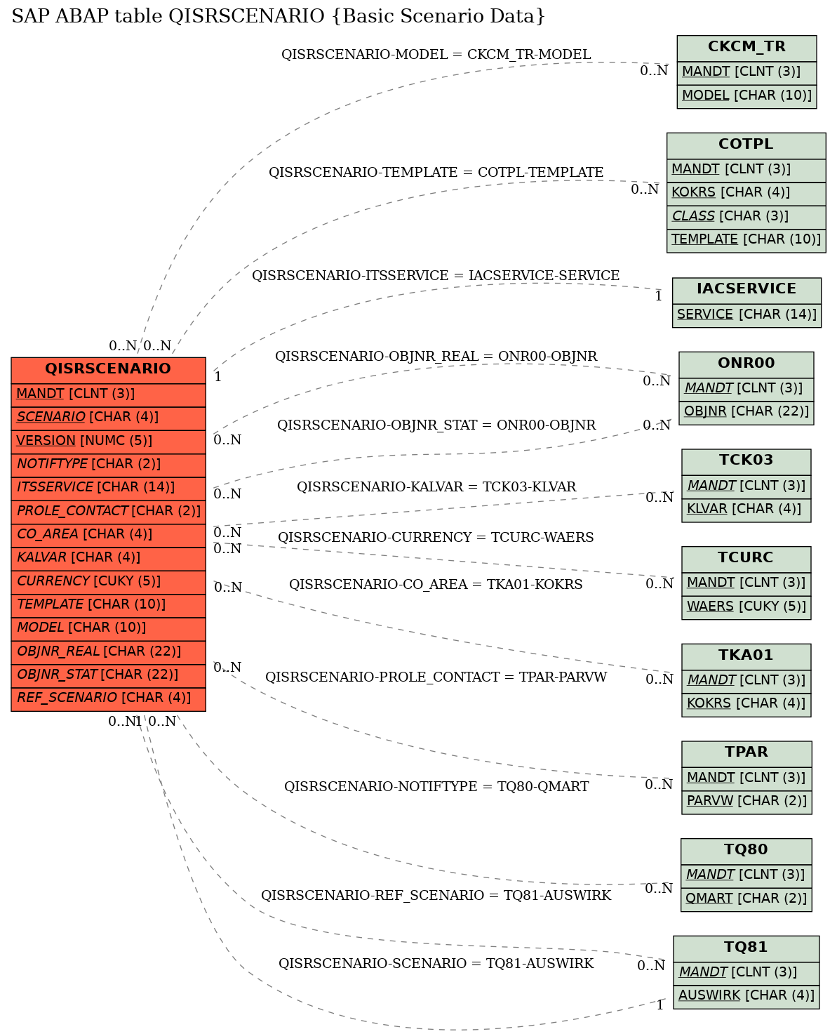 E-R Diagram for table QISRSCENARIO (Basic Scenario Data)