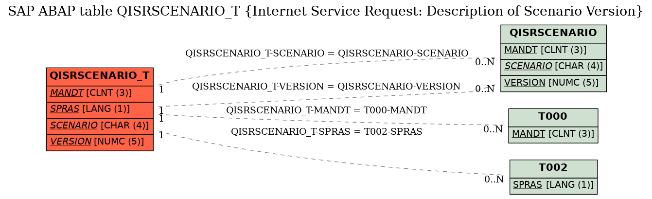 E-R Diagram for table QISRSCENARIO_T (Internet Service Request: Description of Scenario Version)