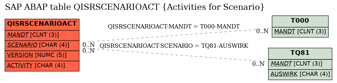 E-R Diagram for table QISRSCENARIOACT (Activities for Scenario)