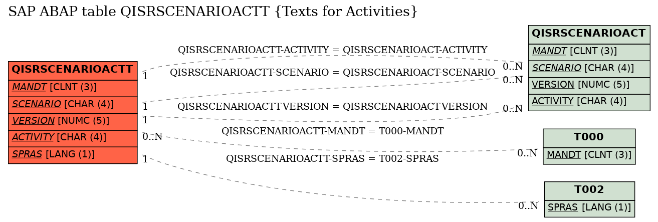 E-R Diagram for table QISRSCENARIOACTT (Texts for Activities)