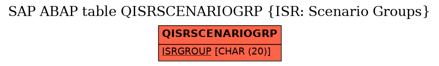 E-R Diagram for table QISRSCENARIOGRP (ISR: Scenario Groups)