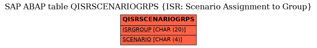 E-R Diagram for table QISRSCENARIOGRPS (ISR: Scenario Assignment to Group)