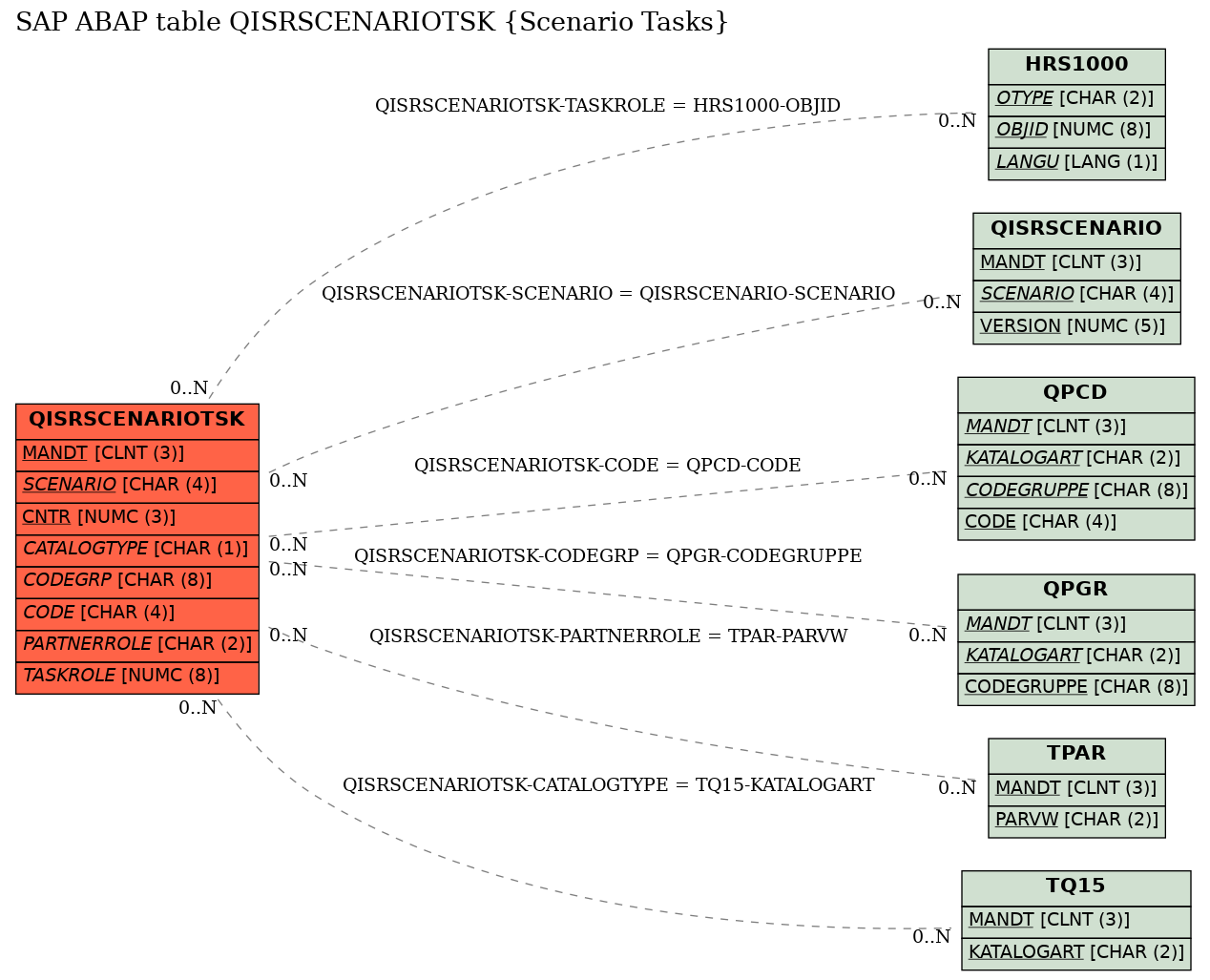 E-R Diagram for table QISRSCENARIOTSK (Scenario Tasks)