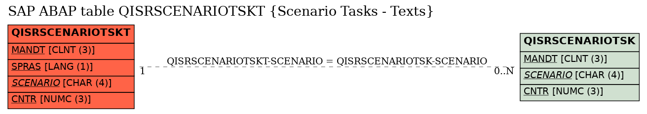 E-R Diagram for table QISRSCENARIOTSKT (Scenario Tasks - Texts)