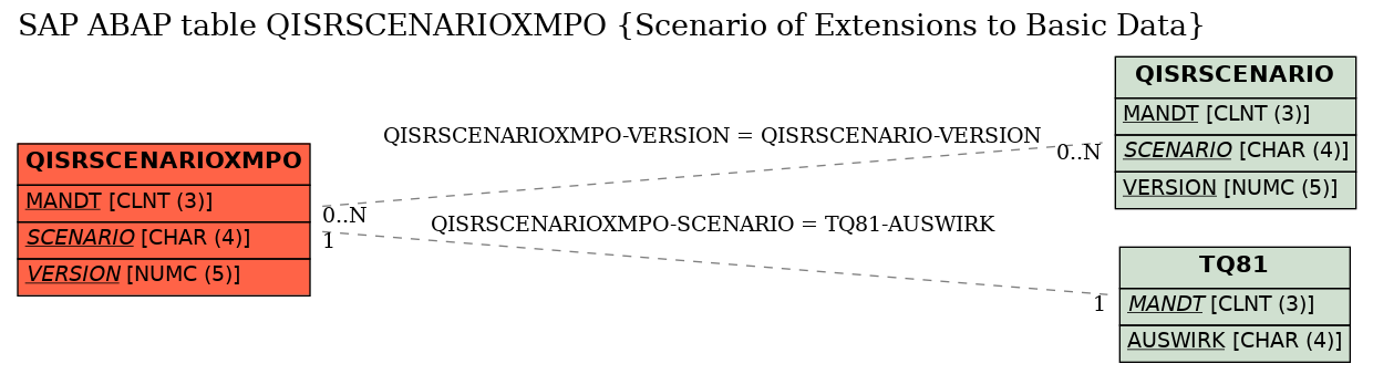 E-R Diagram for table QISRSCENARIOXMPO (Scenario of Extensions to Basic Data)