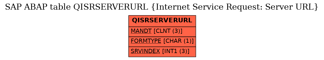 E-R Diagram for table QISRSERVERURL (Internet Service Request: Server URL)