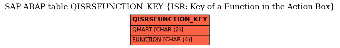 E-R Diagram for table QISRSFUNCTION_KEY (ISR: Key of a Function in the Action Box)