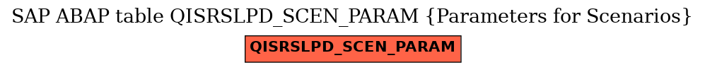 E-R Diagram for table QISRSLPD_SCEN_PARAM (Parameters for Scenarios)