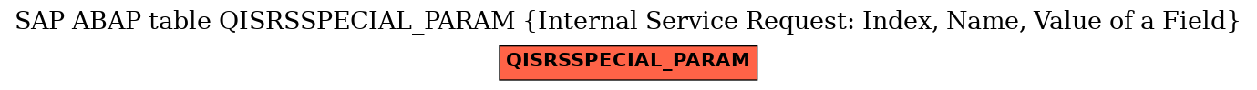 E-R Diagram for table QISRSSPECIAL_PARAM (Internal Service Request: Index, Name, Value of a Field)