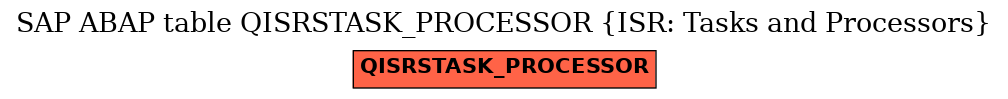 E-R Diagram for table QISRSTASK_PROCESSOR (ISR: Tasks and Processors)