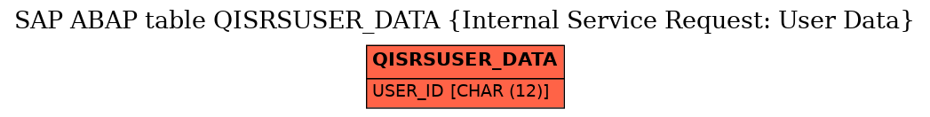 E-R Diagram for table QISRSUSER_DATA (Internal Service Request: User Data)