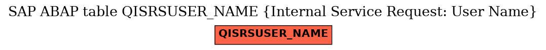 E-R Diagram for table QISRSUSER_NAME (Internal Service Request: User Name)