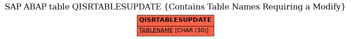 E-R Diagram for table QISRTABLESUPDATE (Contains Table Names Requiring a Modify)