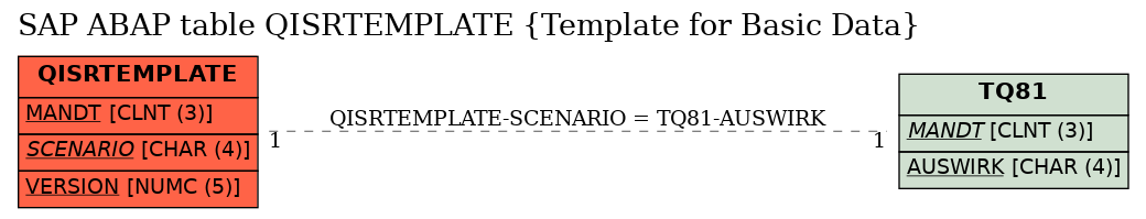 E-R Diagram for table QISRTEMPLATE (Template for Basic Data)