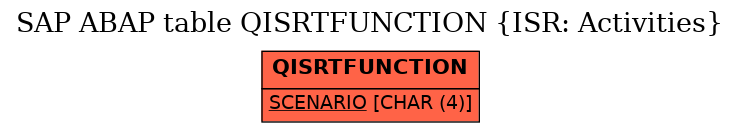 E-R Diagram for table QISRTFUNCTION (ISR: Activities)