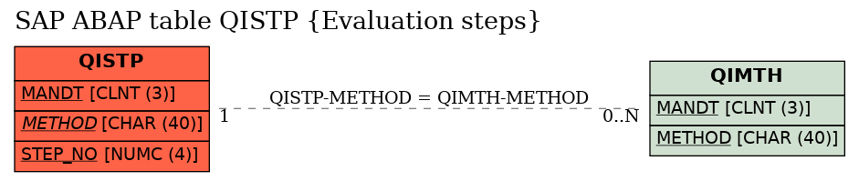 E-R Diagram for table QISTP (Evaluation steps)