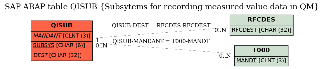 E-R Diagram for table QISUB (Subsytems for recording measured value data in QM)