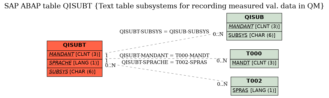 E-R Diagram for table QISUBT (Text table subsystems for recording measured val. data in QM)