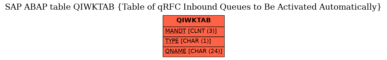 E-R Diagram for table QIWKTAB (Table of qRFC Inbound Queues to Be Activated Automatically)