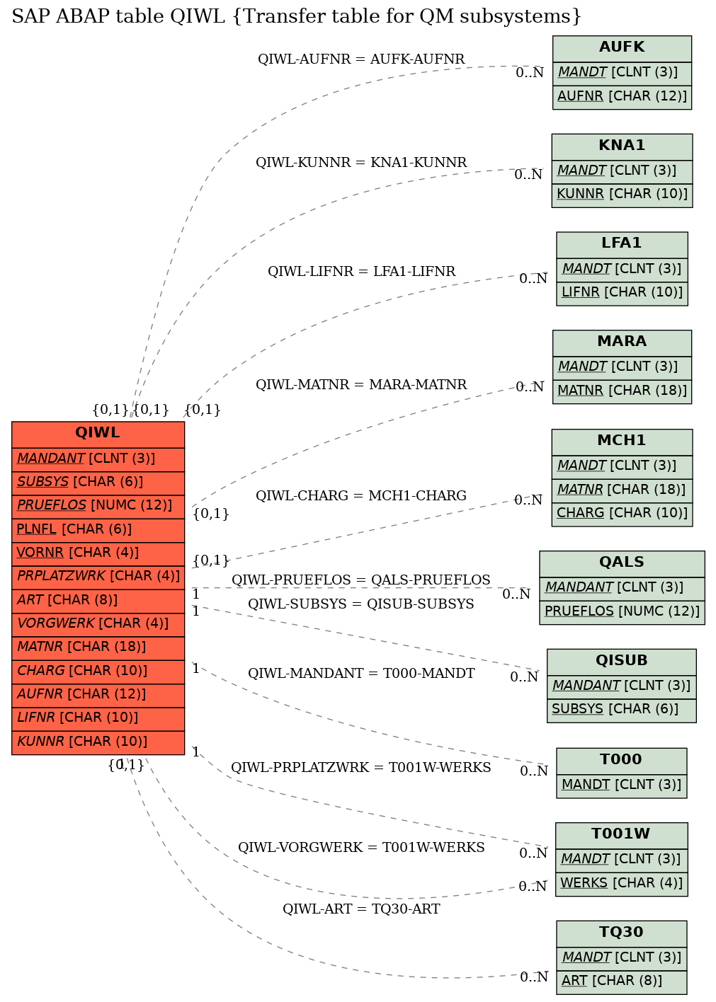 E-R Diagram for table QIWL (Transfer table for QM subsystems)