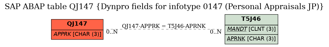 E-R Diagram for table QJ147 (Dynpro fields for infotype 0147 (Personal Appraisals JP))