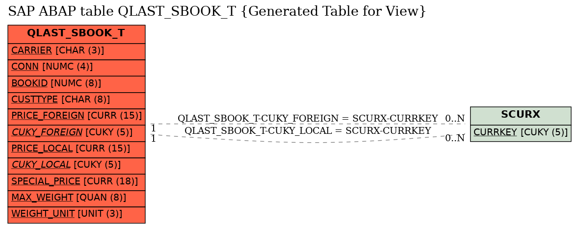 E-R Diagram for table QLAST_SBOOK_T (Generated Table for View)