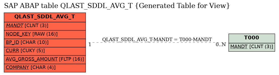 E-R Diagram for table QLAST_SDDL_AVG_T (Generated Table for View)