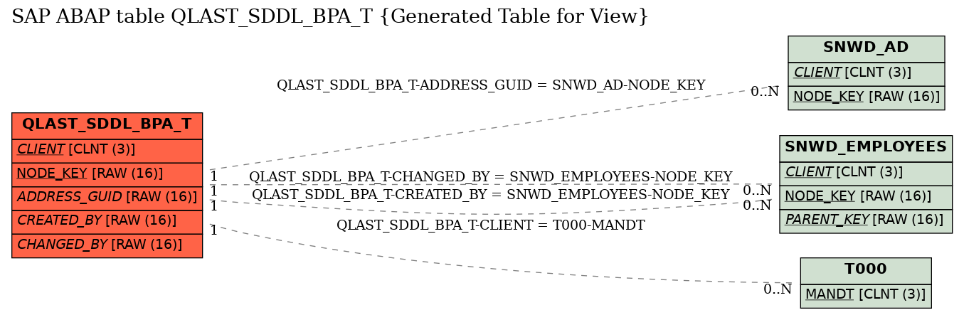 E-R Diagram for table QLAST_SDDL_BPA_T (Generated Table for View)